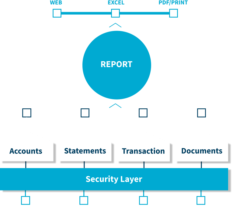 platform wealth management software qplix 4 boxes: accounts, statements, transaction and documents bottom box: security layer